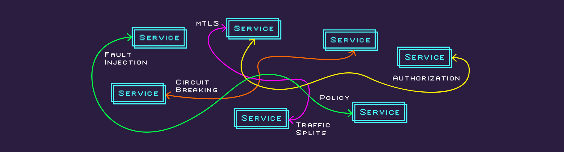 A series of Services are connected by a tangle of intersecting arrows