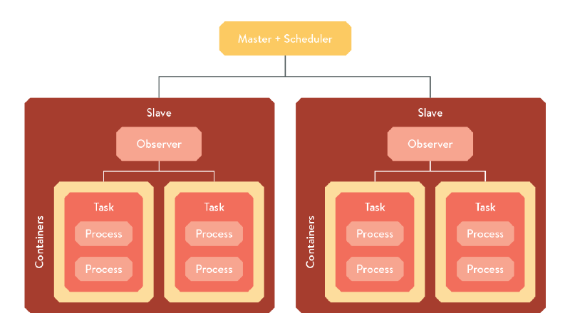 Figure - Apache Mesos architecture