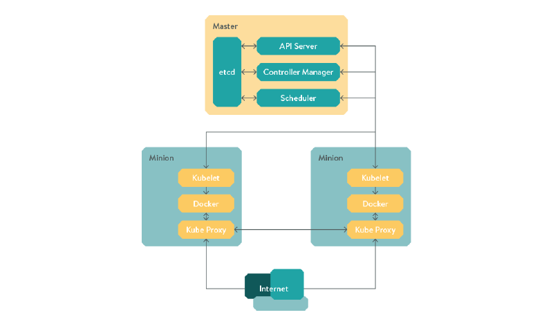 Figure - Kubernetes architecture