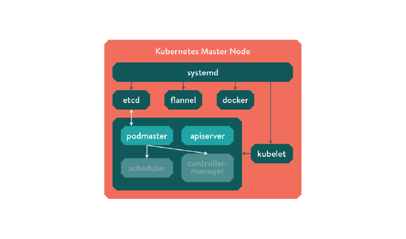 Figure - Podmaster diagram