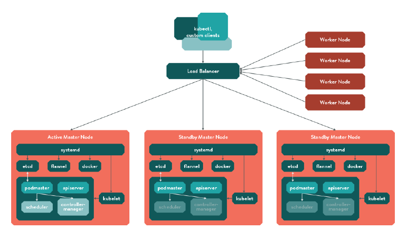 Figure - Podmaster multinode