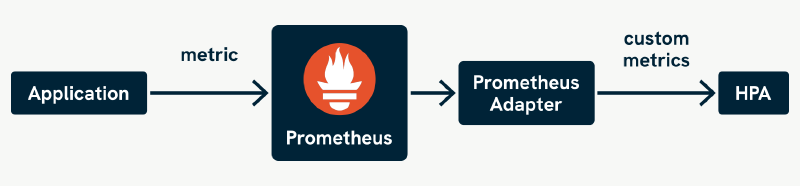 An architecture diagram of Prometheus, Prometheus Adapter, and HPA