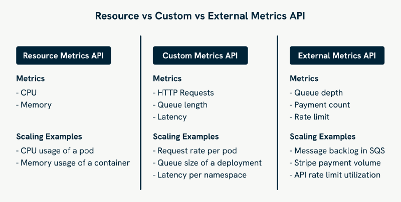 A visual chart showing differences between resource, custom, and external metrics APIs