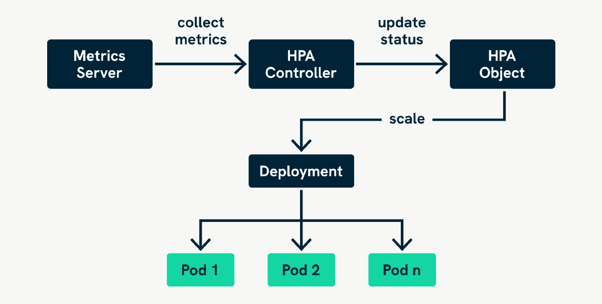 Introduction to Horizontal Pod Autoscaling in Kubernetes | LiveWyer