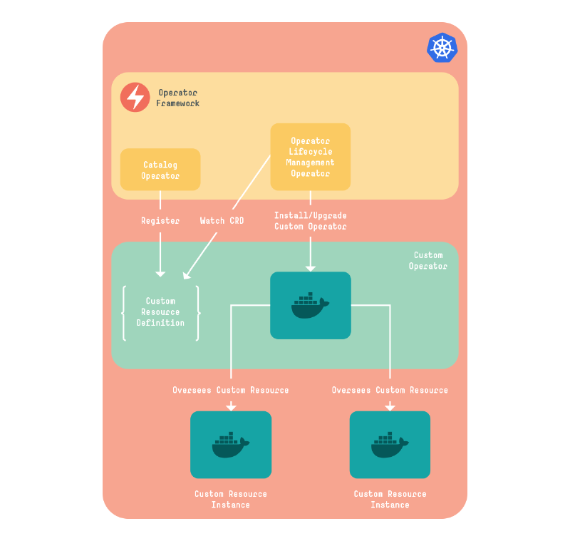 Figure - Catalogue Operator
