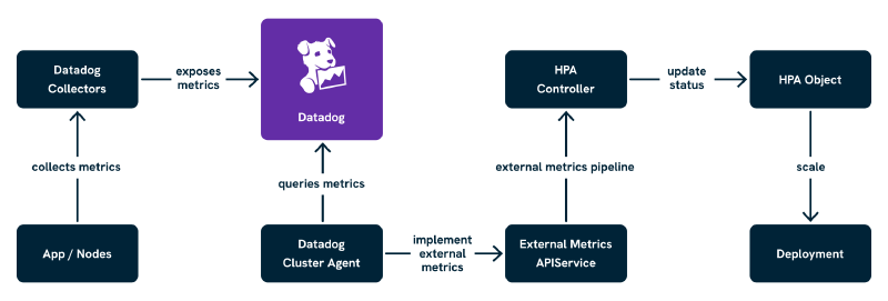 High-Level Architecture of Datadog's External Metrics API implementation in Kubernetes