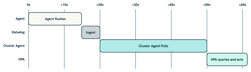Metric latency: cumulative delays from source to HPA decision