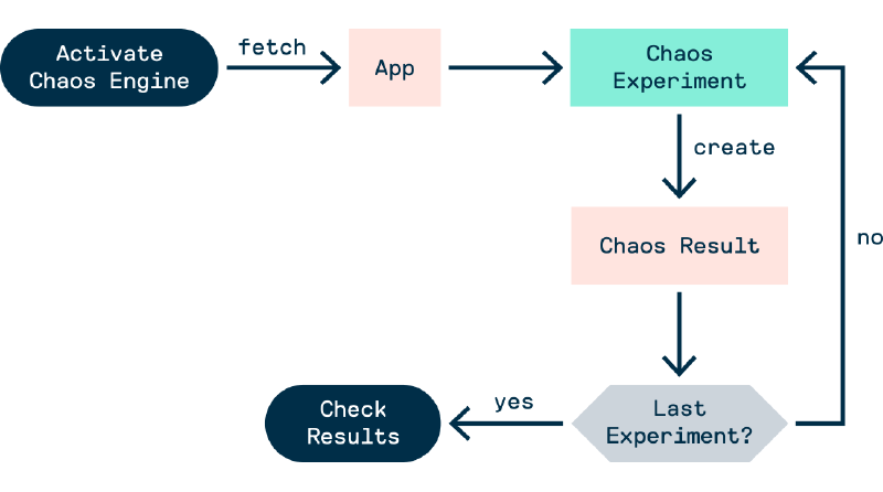 Figure - Chaos Experiment Workflow 1