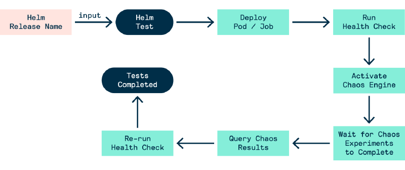 Figure - Chaos Experiment Workflow 3