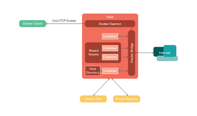 Figure - Docker diagram