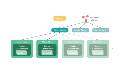 Running Docker containers on Apache Mesos | LiveWyer