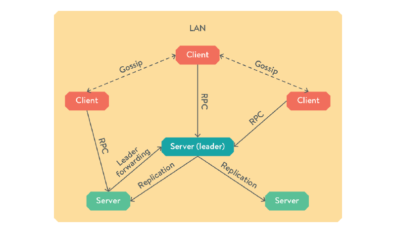 Figure - Consul Architecture