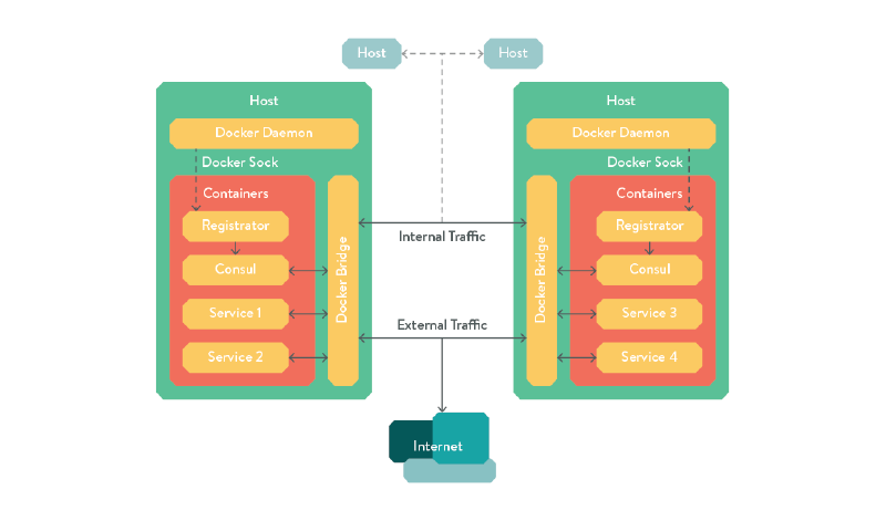 Figure - Consul Joining