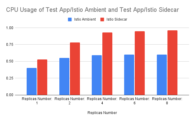 Figure - Test App CPU usage