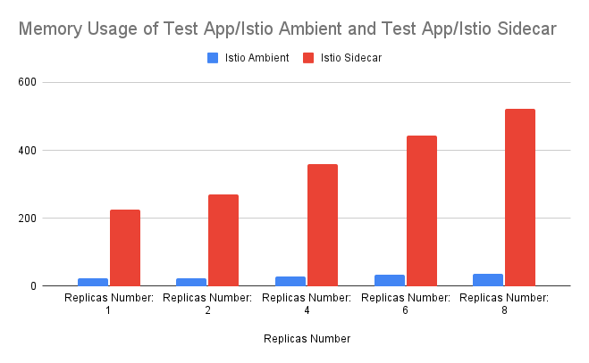 Figure - Test App RAM usage