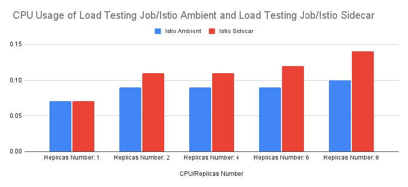 Figure - Load Testing Job CPU usage