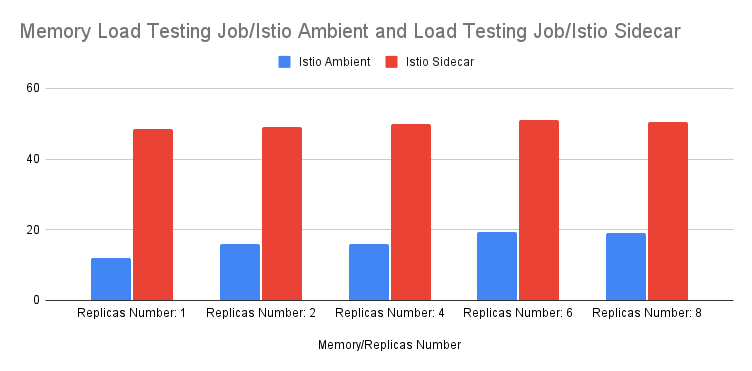 Figure - Load Testing Job RAM usage