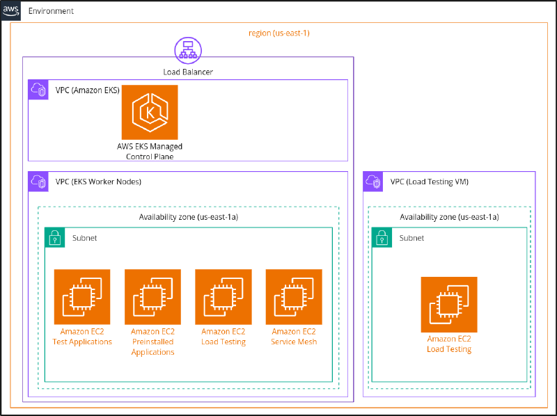 Figure - AWS network diagram