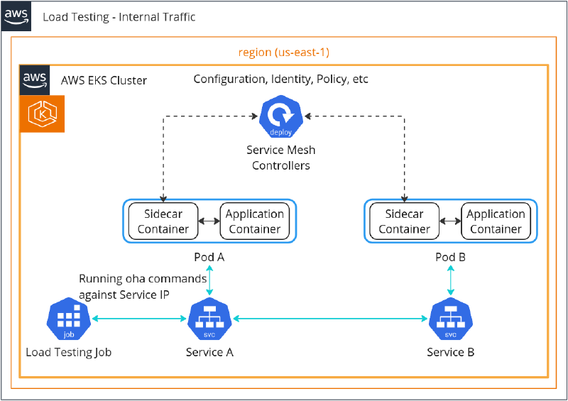 Figure - Load testing internal