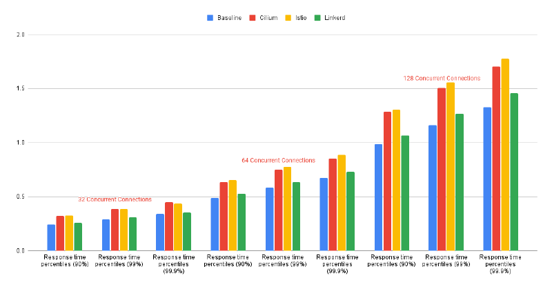 Figure - Internal Communications Test Results Diagram