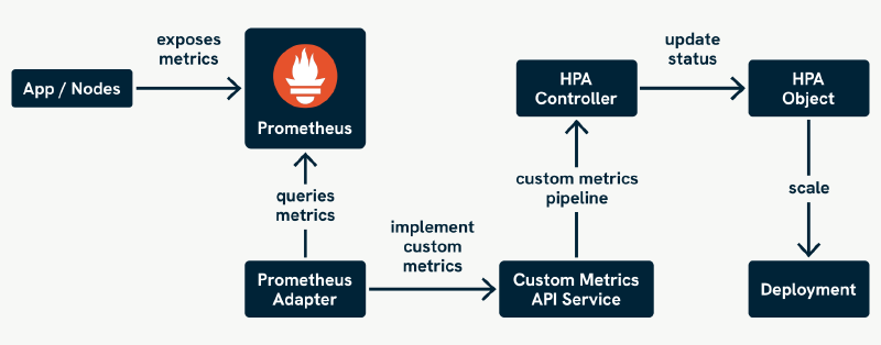 High-Level Architecture of the Prometheus Adapter in Kubernetes