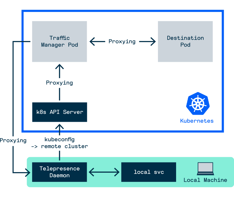 Figure - Telepresence Workflow 1