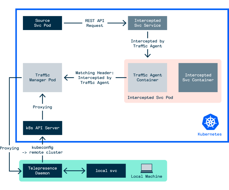 Figure - Telepresence Workflow 2