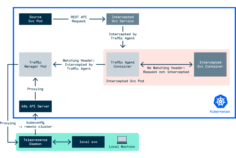 Figure - Telepresence Workflow 3