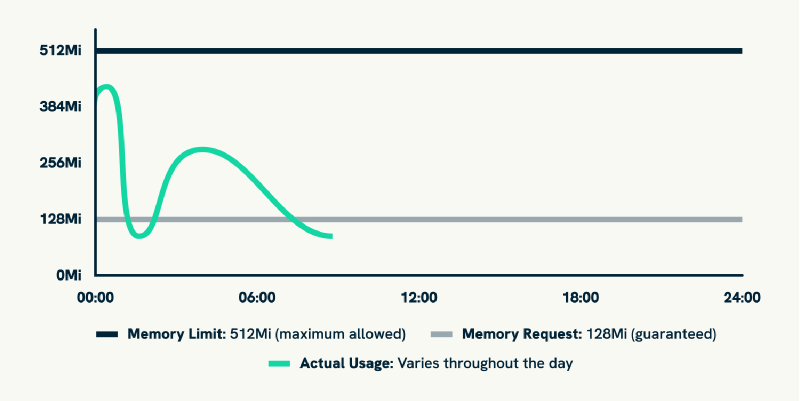 Resource Requests versus Limits Visualisation