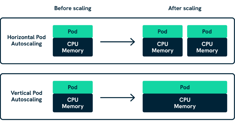 VPA versus HPA Comparison Diagram