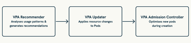 VPA Component Architecture Diagram