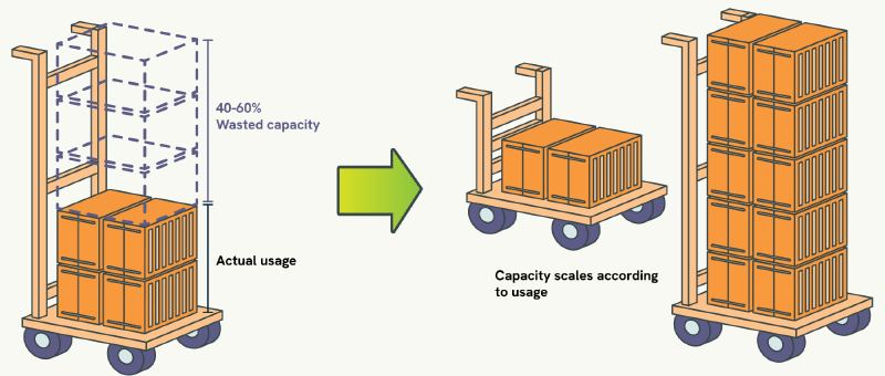 Resource Waste Visualisation