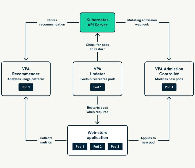 VPA Component Architecture Diagram