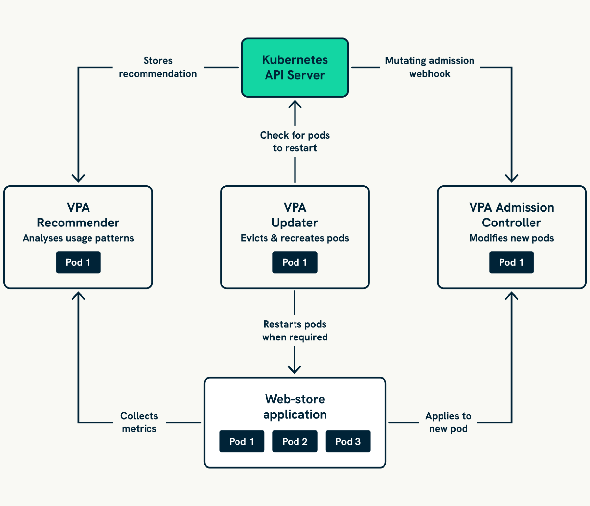 VPA component deep dive: How Kubernetes Vertical Pod Autoscaler works ...