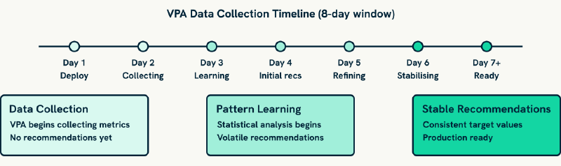 VPA Data Collection Timeline