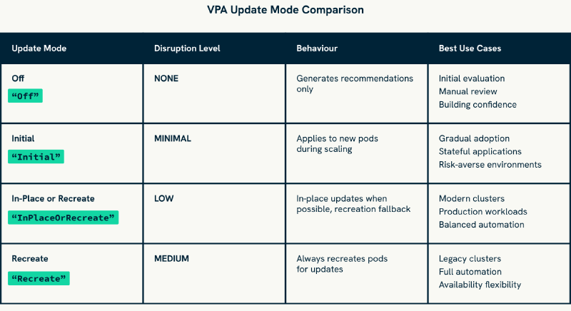 VPA Update Mode Comparison