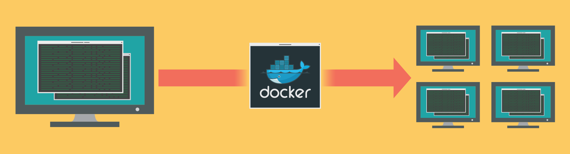 An arrow that goes from a computer showing code, to the Docker logo, to four identical computers showing code