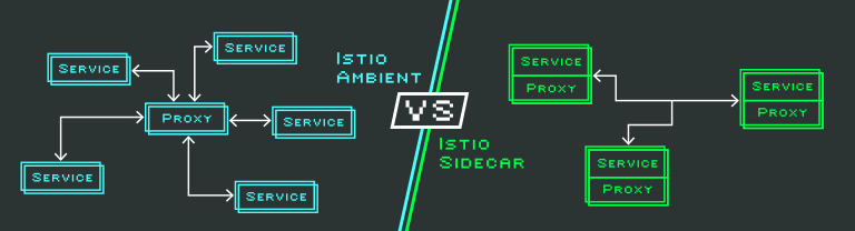 An arrangement of services and proxies representing Istio Ambient is positioned against an arrangement of services and proxies representing Istio Sidecar