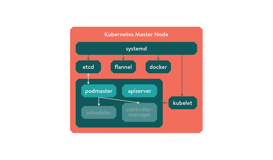 Topology diagram showing the structure of a Kubernetes master node