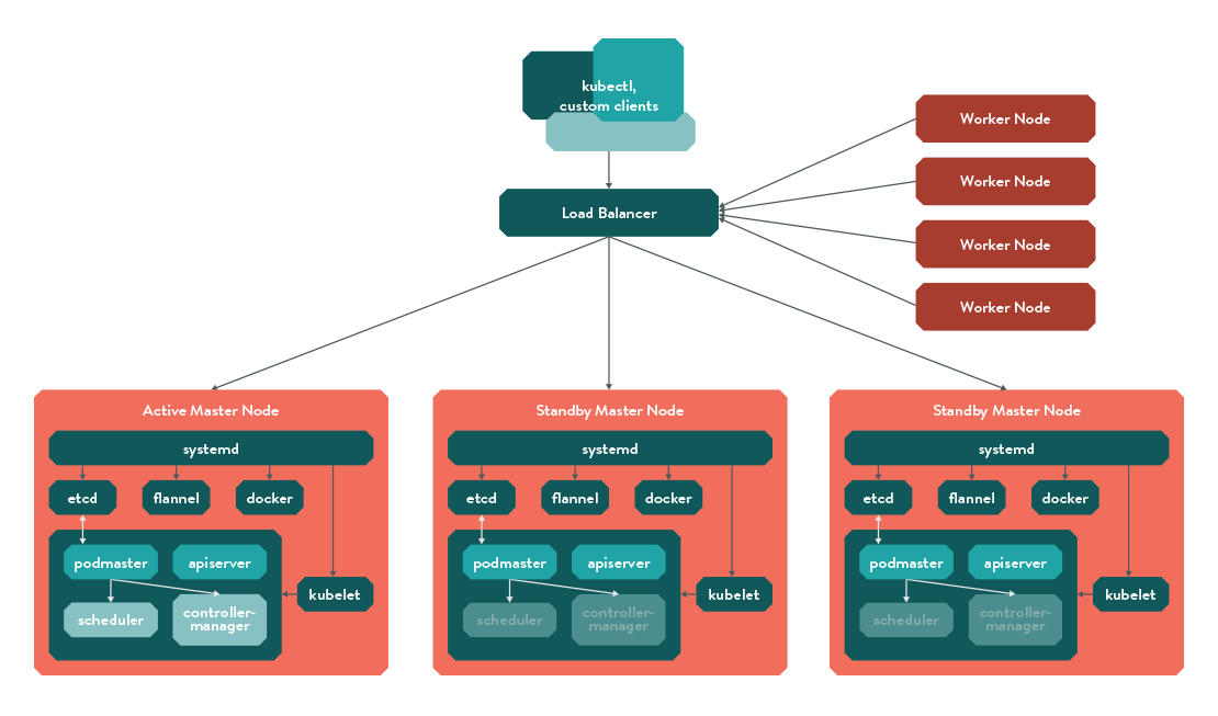 Topology diagram showing the architecture of a Kubernetes cluster