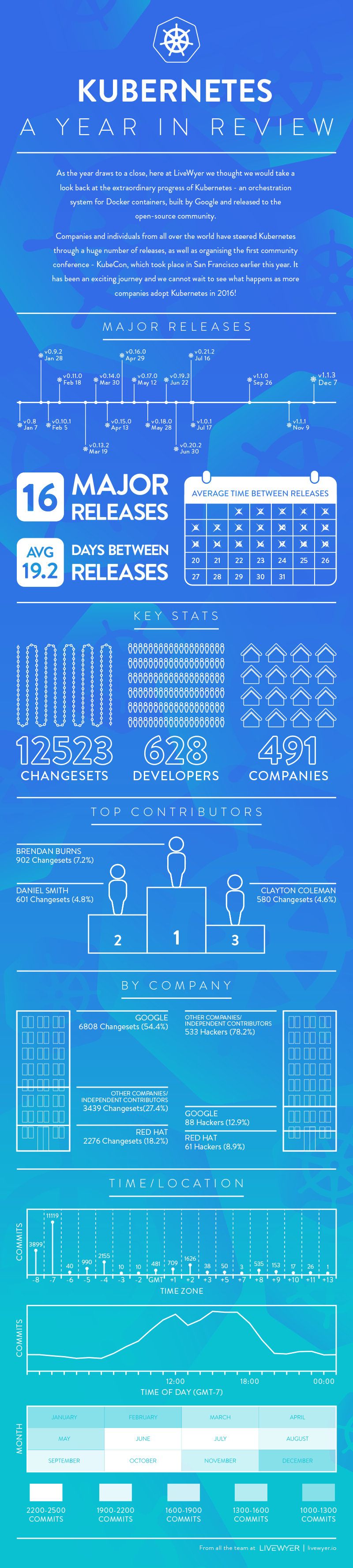 Infographic showing the progress made with Kubernetes in 2015