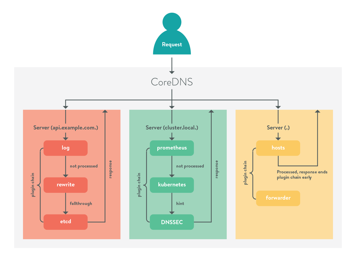 Diagram of CoreDNS' plugin based architecture