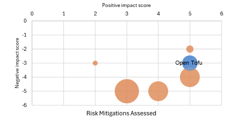 Managing HashiCorp & Terraform Risks: Best Mitigations