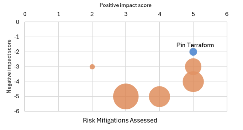 Managing HashiCorp & Terraform Risks: Best Mitigations